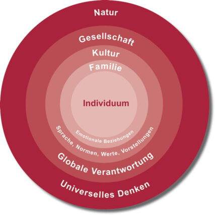 Grafik "Ökosystem"